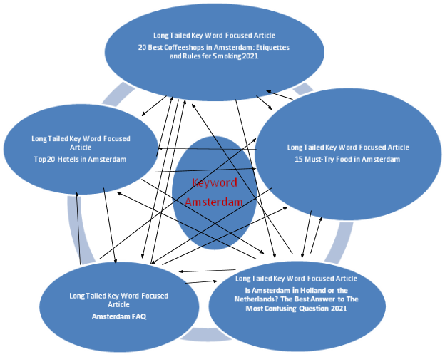 internal linking structure