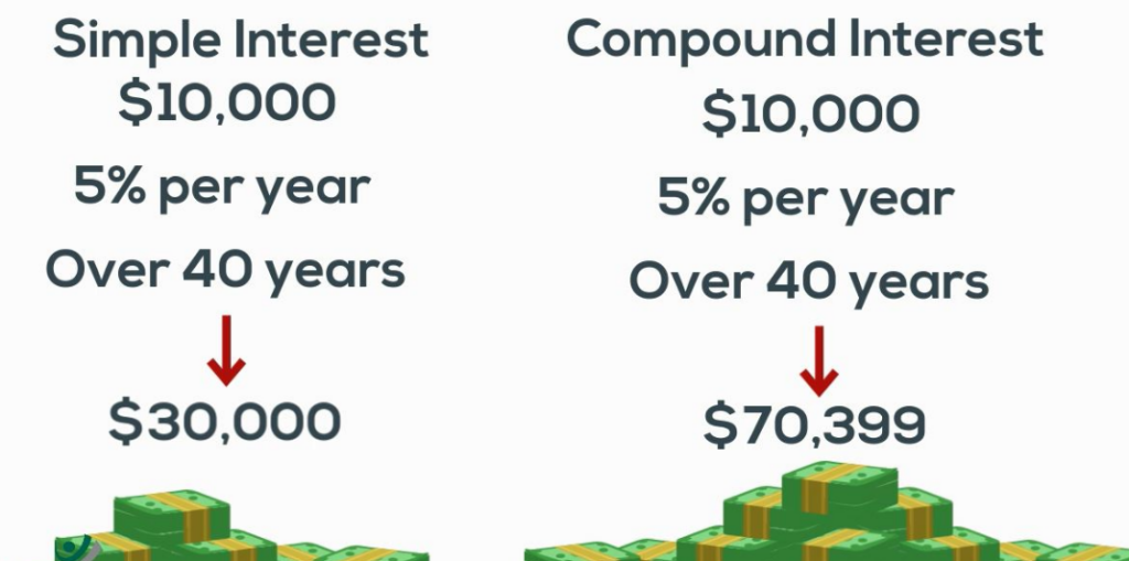 compounding interest